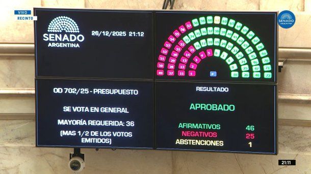 SE APROBÓ EL PRESUPUESTO 2026 EN GENERAL: EL ARTÍCULO 30 TAMBIÉN OBTUVO MAYORÍA SE APROBÓ EL PRESUPUESTO 2026 EN GENERAL: EL ARTÍCULO 30 TAMBIÉN OBTUVO MAYORÍA