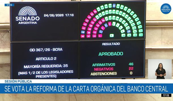 EL SENADO APROBÓ CON CAMBIOS LA REFORMA DE LA CARTA ORGÁNICA DEL BANCO CENTRAL EL SENADO APROBÓ CON CAMBIOS LA REFORMA DE LA CARTA ORGÁNICA DEL BANCO CENTRAL